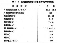肉兔、獺兔、長(zhǎng)毛兔的配合飼料中主要營(yíng)養(yǎng)物質(zhì)